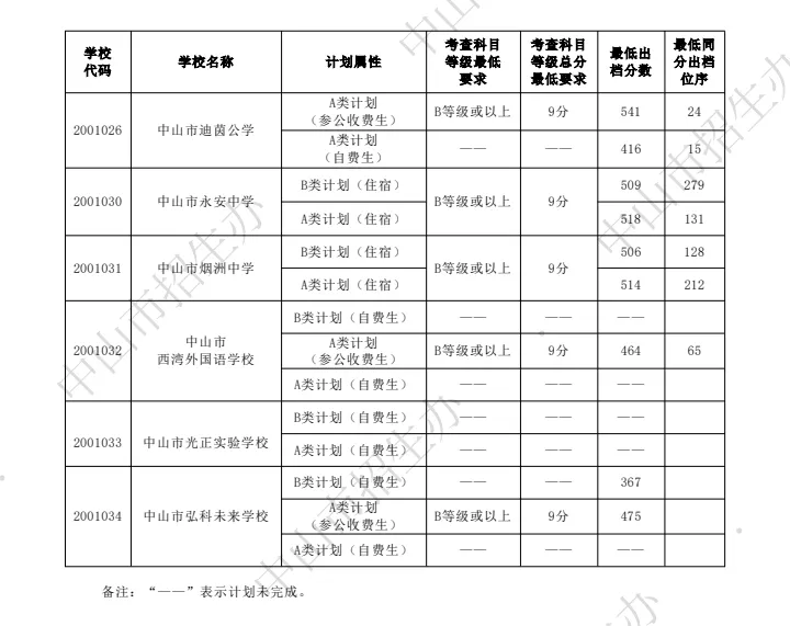 你的目标高中要多少分?广东21市中考录取分数线全汇总(2026参考)-第123张图片-四季读书网 你的目标高中要多少分?广东21市中考录取分数线全汇总(2026参考)-第123张图片-四季读书网