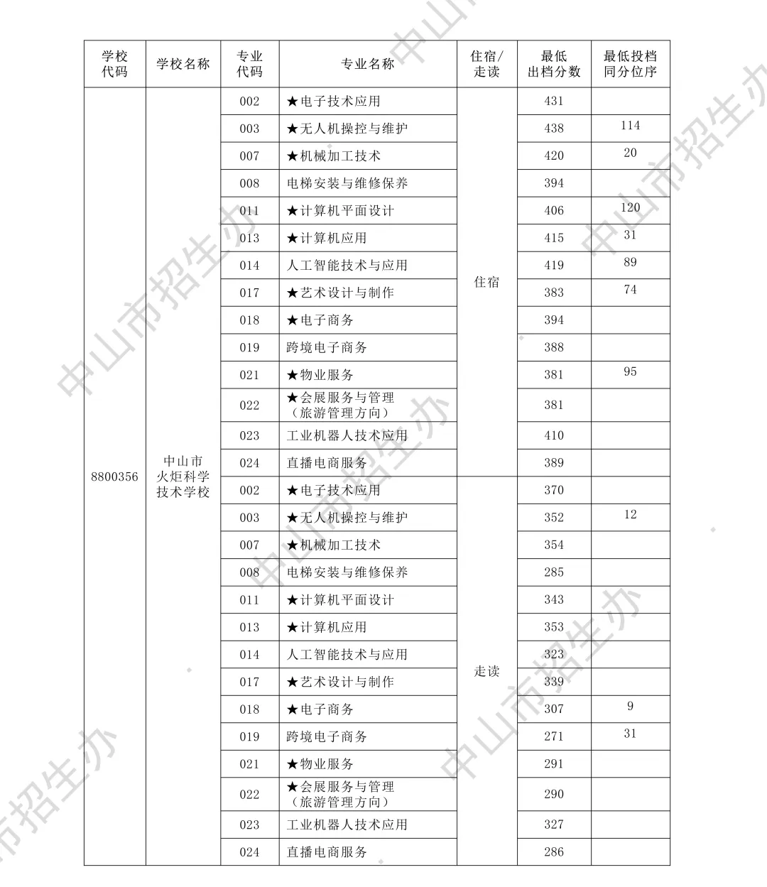你的目标高中要多少分?广东21市中考录取分数线全汇总(2026参考)-第125张图片-四季读书网 你的目标高中要多少分?广东21市中考录取分数线全汇总(2026参考)-第125张图片-四季读书网