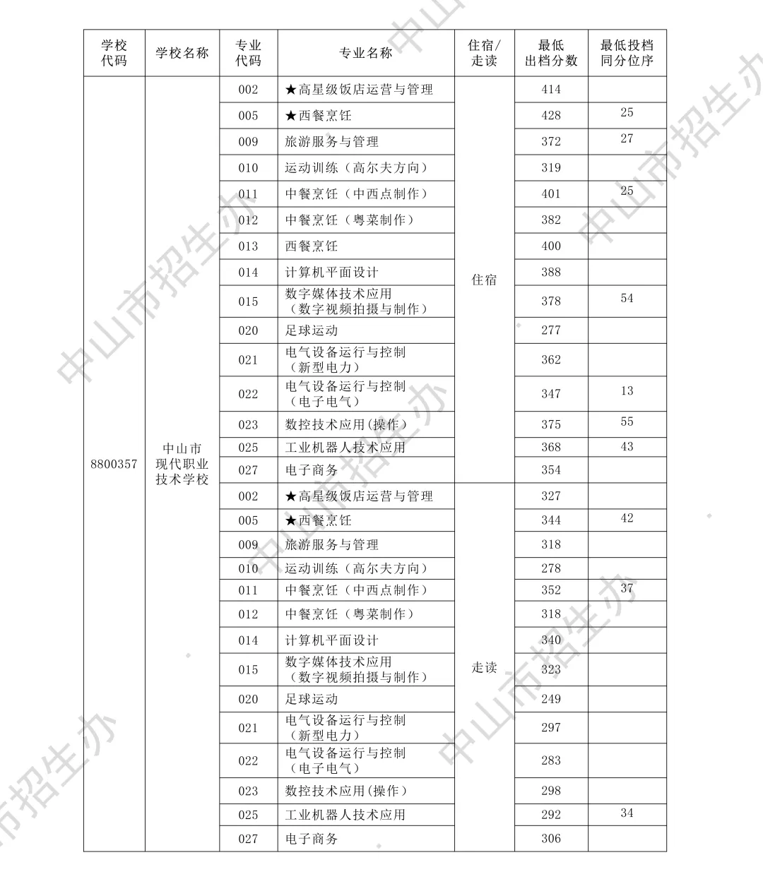 你的目标高中要多少分?广东21市中考录取分数线全汇总(2026参考)-第126张图片-四季读书网 你的目标高中要多少分?广东21市中考录取分数线全汇总(2026参考)-第126张图片-四季读书网