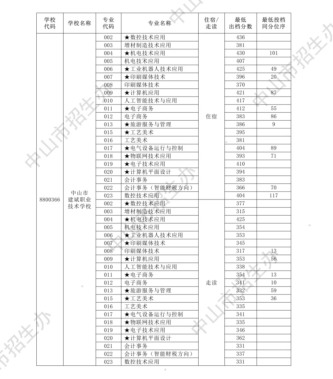 你的目标高中要多少分?广东21市中考录取分数线全汇总(2026参考)-第127张图片-四季读书网 你的目标高中要多少分?广东21市中考录取分数线全汇总(2026参考)-第127张图片-四季读书网