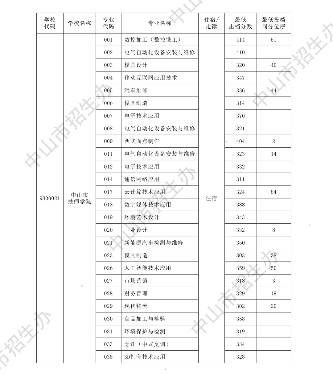 你的目标高中要多少分?广东21市中考录取分数线全汇总(2026参考)-第129张图片-四季读书网 你的目标高中要多少分?广东21市中考录取分数线全汇总(2026参考)-第129张图片-四季读书网