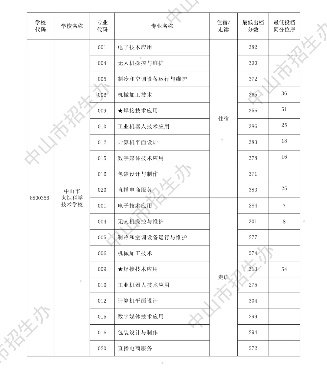 你的目标高中要多少分?广东21市中考录取分数线全汇总(2026参考)-第132张图片-四季读书网 你的目标高中要多少分?广东21市中考录取分数线全汇总(2026参考)-第132张图片-四季读书网
