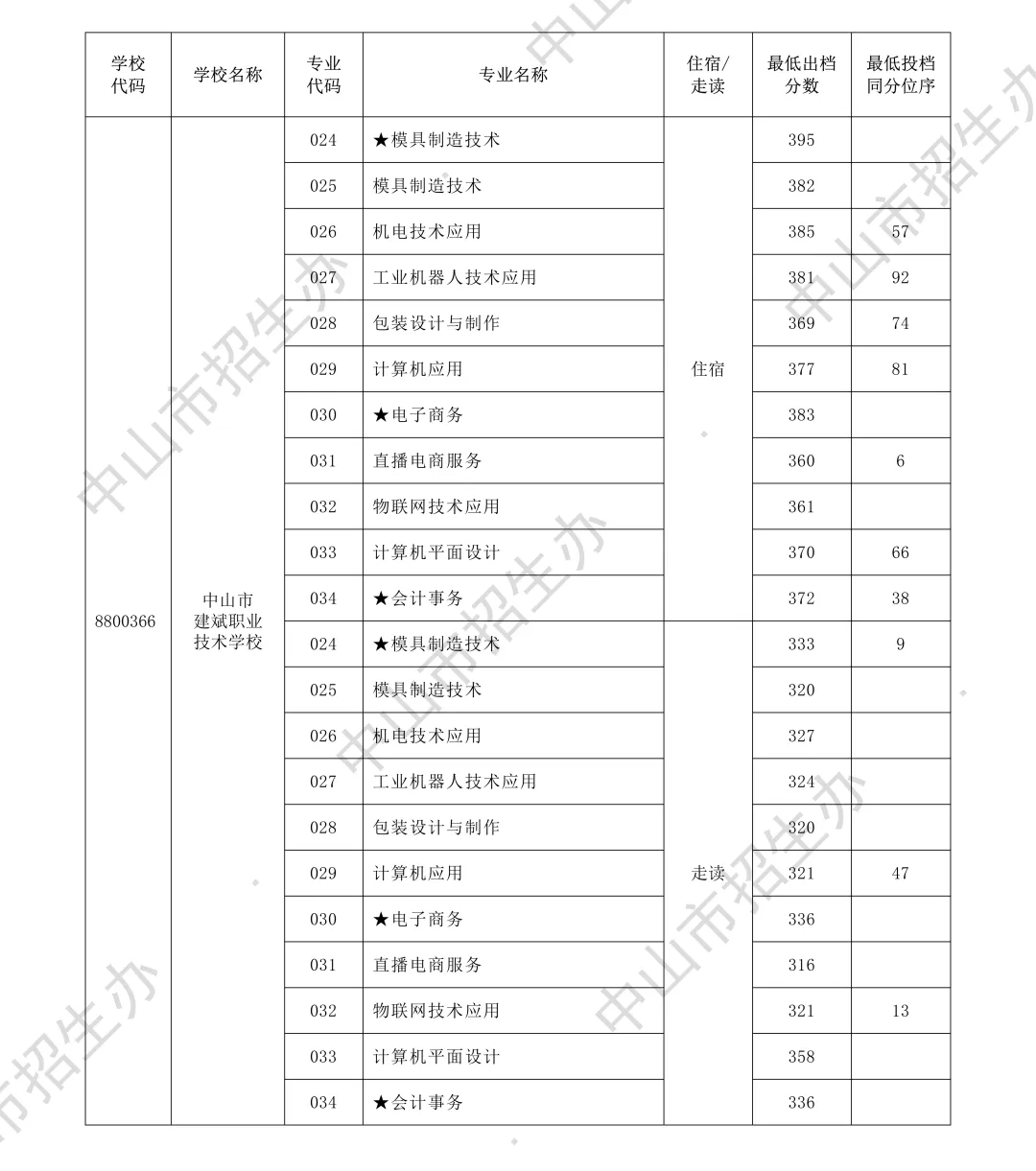 你的目标高中要多少分?广东21市中考录取分数线全汇总(2026参考)-第134张图片-四季读书网 你的目标高中要多少分?广东21市中考录取分数线全汇总(2026参考)-第134张图片-四季读书网