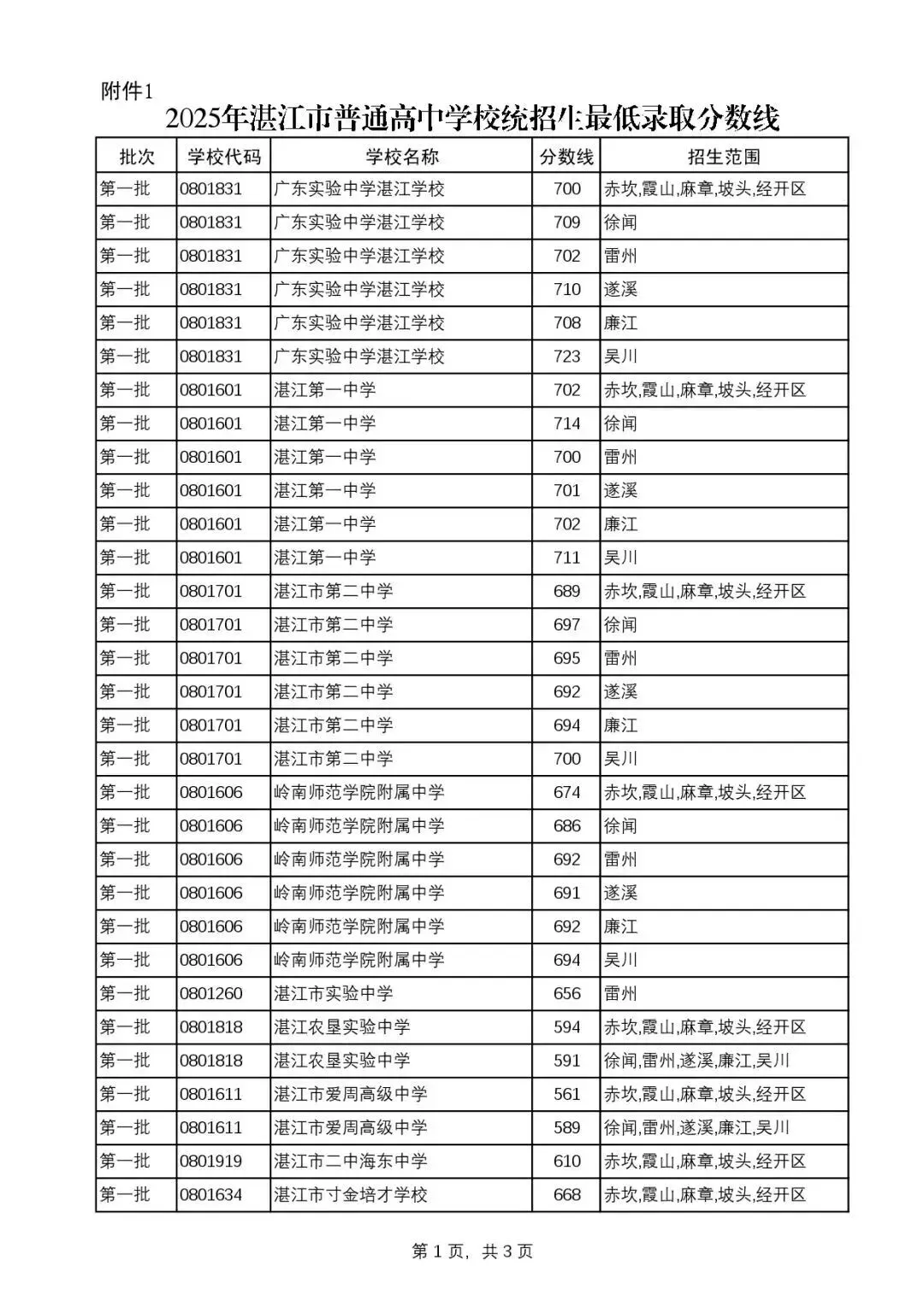你的目标高中要多少分?广东21市中考录取分数线全汇总(2026参考)-第146张图片-四季读书网 你的目标高中要多少分?广东21市中考录取分数线全汇总(2026参考)-第146张图片-四季读书网
