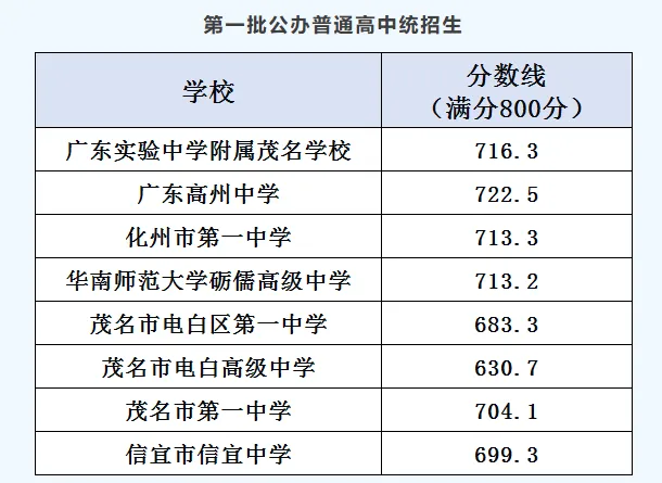 你的目标高中要多少分?广东21市中考录取分数线全汇总(2026参考)-第157张图片-四季读书网 你的目标高中要多少分?广东21市中考录取分数线全汇总(2026参考)-第157张图片-四季读书网