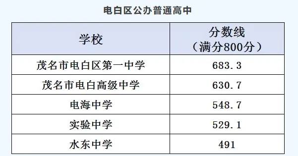 你的目标高中要多少分?广东21市中考录取分数线全汇总(2026参考)-第162张图片-四季读书网 你的目标高中要多少分?广东21市中考录取分数线全汇总(2026参考)-第162张图片-四季读书网
