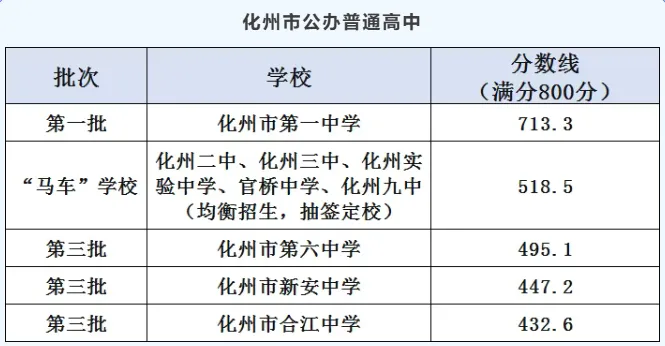 你的目标高中要多少分?广东21市中考录取分数线全汇总(2026参考)-第165张图片-四季读书网 你的目标高中要多少分?广东21市中考录取分数线全汇总(2026参考)-第165张图片-四季读书网