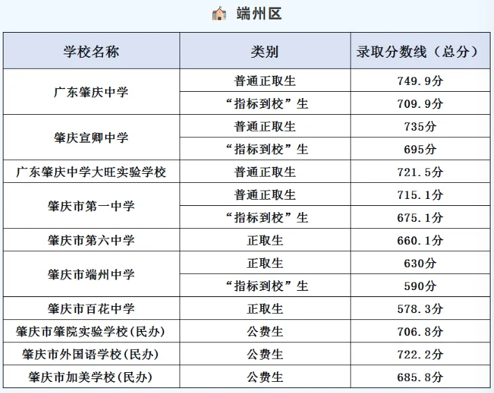 你的目标高中要多少分?广东21市中考录取分数线全汇总(2026参考)-第171张图片-四季读书网 你的目标高中要多少分?广东21市中考录取分数线全汇总(2026参考)-第171张图片-四季读书网