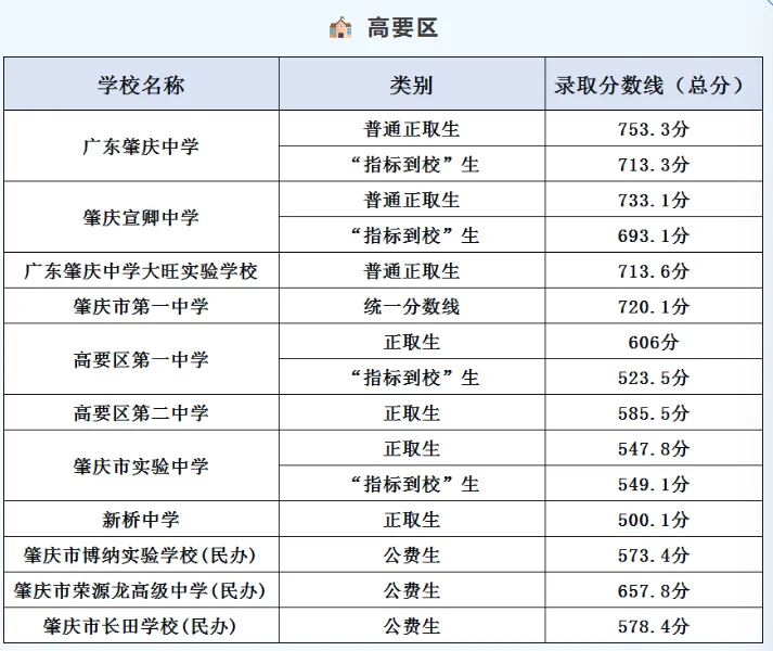 你的目标高中要多少分?广东21市中考录取分数线全汇总(2026参考)-第173张图片-四季读书网 你的目标高中要多少分?广东21市中考录取分数线全汇总(2026参考)-第173张图片-四季读书网