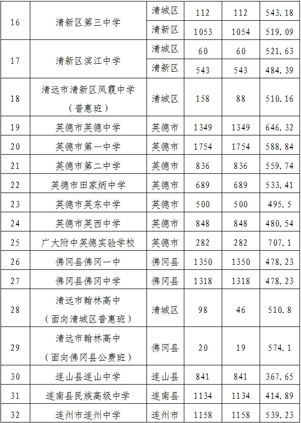 你的目标高中要多少分?广东21市中考录取分数线全汇总(2026参考)-第186张图片-四季读书网 你的目标高中要多少分?广东21市中考录取分数线全汇总(2026参考)-第186张图片-四季读书网