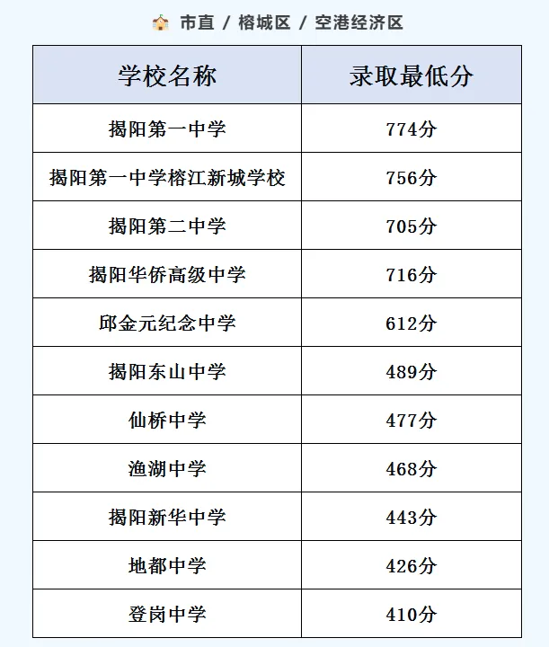 你的目标高中要多少分?广东21市中考录取分数线全汇总(2026参考)-第188张图片-四季读书网 你的目标高中要多少分?广东21市中考录取分数线全汇总(2026参考)-第188张图片-四季读书网