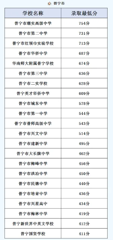 你的目标高中要多少分?广东21市中考录取分数线全汇总(2026参考)-第190张图片-四季读书网 你的目标高中要多少分?广东21市中考录取分数线全汇总(2026参考)-第190张图片-四季读书网