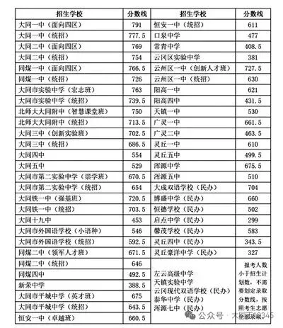 关注】中考录取分数线划定阳高一中!-第1张图片-四季读书网