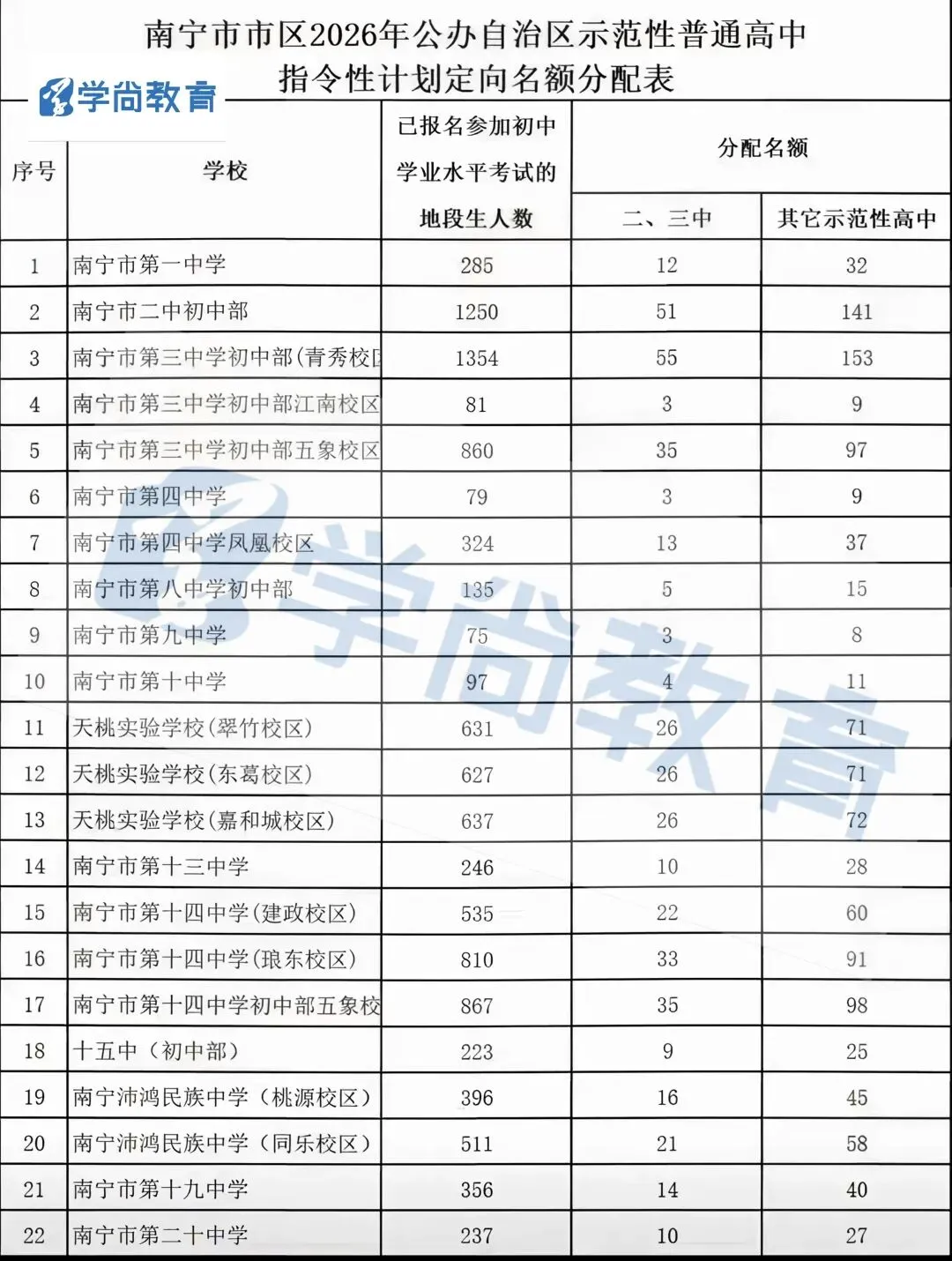 2026南宁中考指令定向各校分配名额-第2张图片-四季读书网