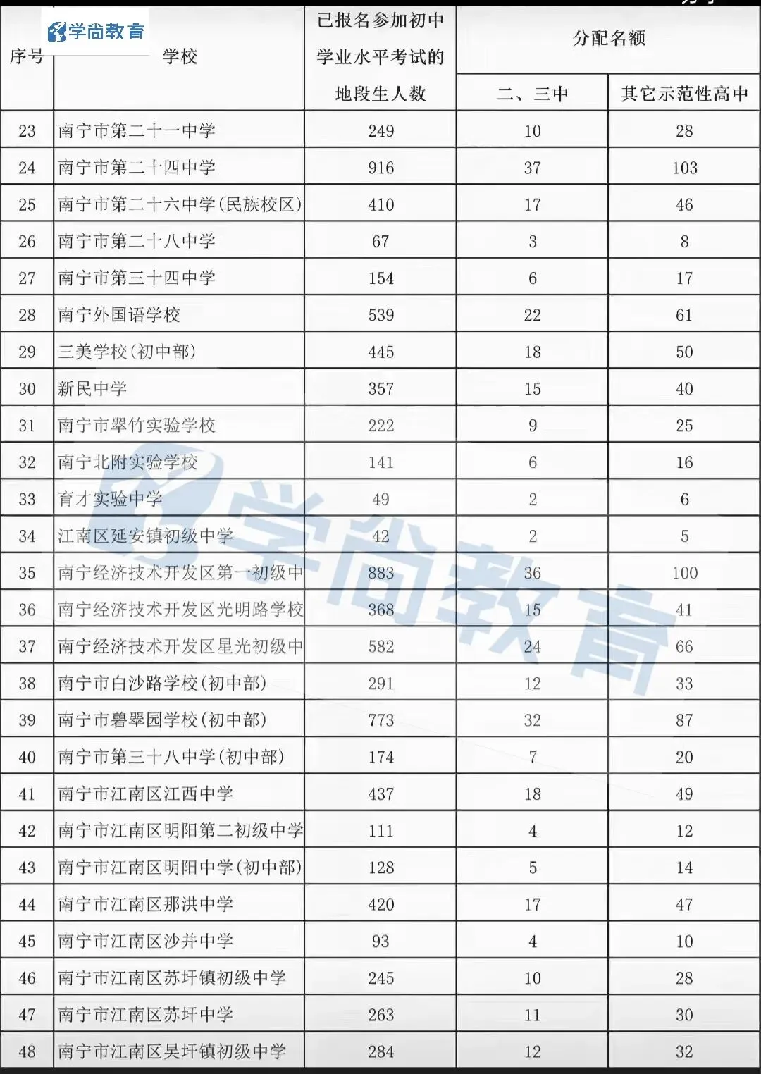 2026南宁中考指令定向各校分配名额-第3张图片-四季读书网