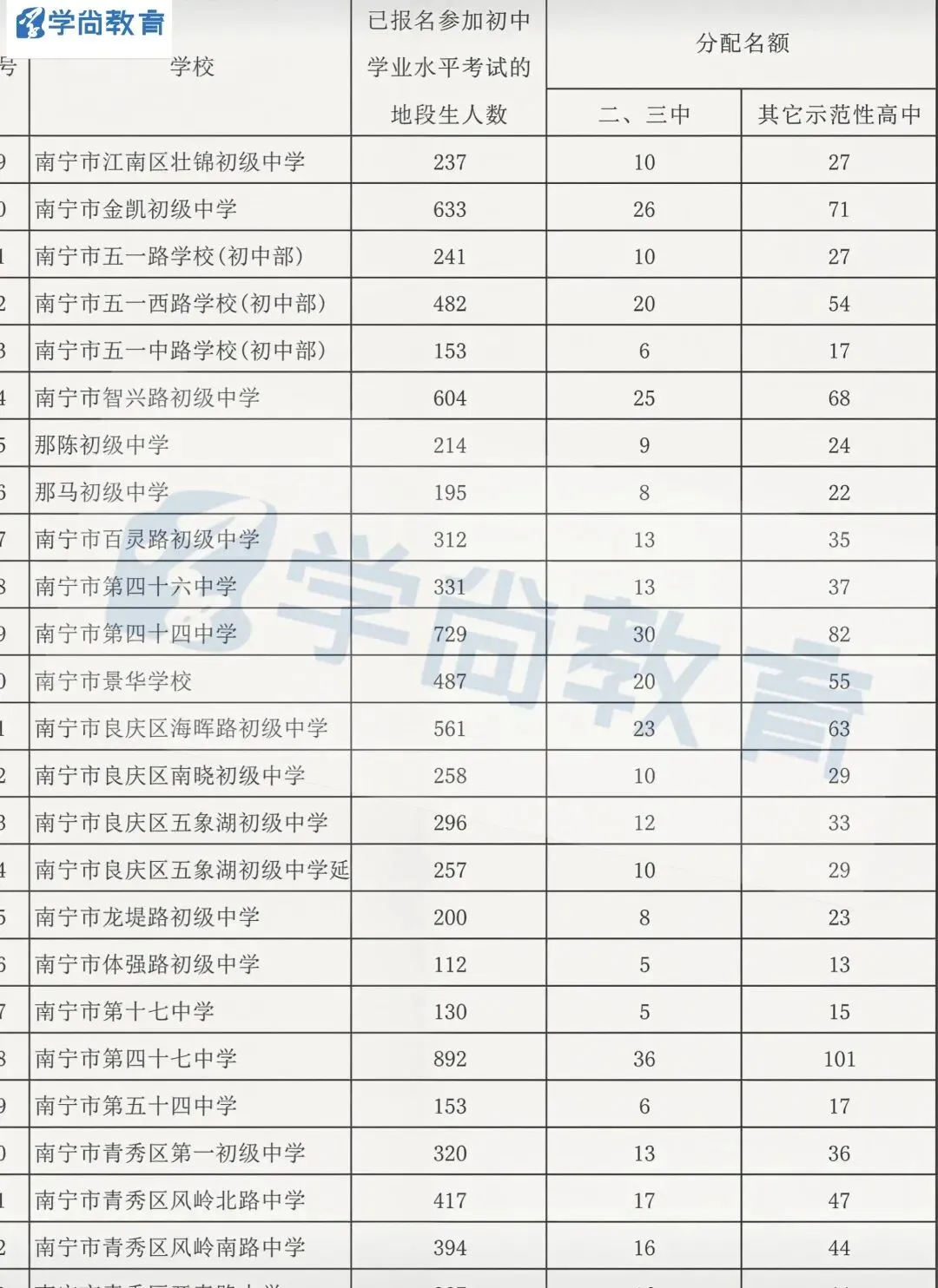 2026南宁中考指令定向各校分配名额-第4张图片-四季读书网