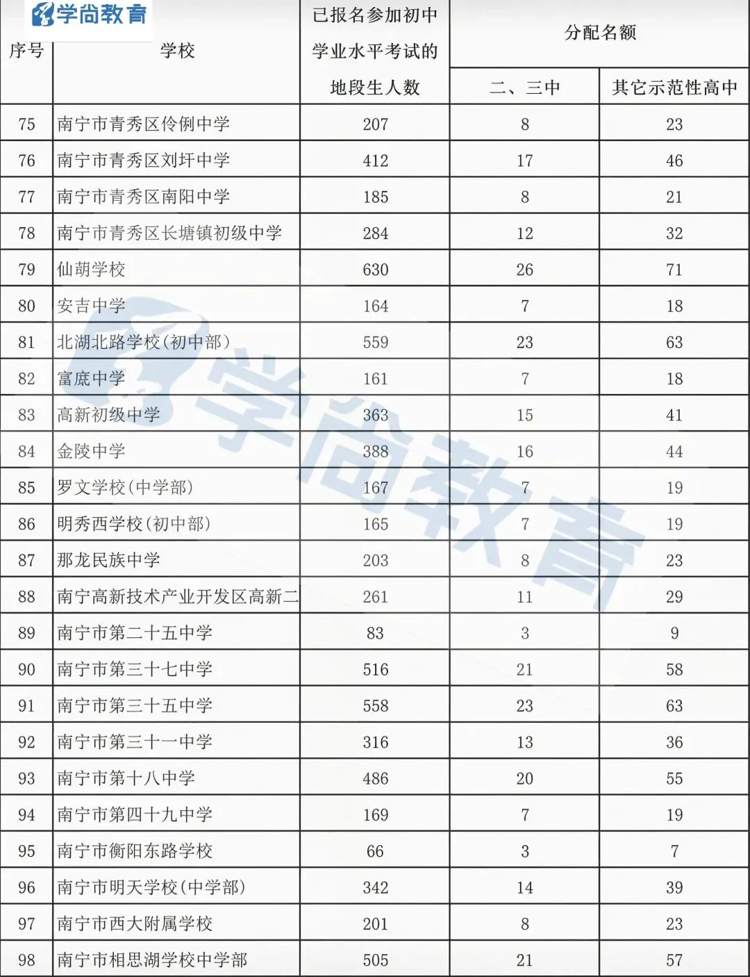 2026南宁中考指令定向各校分配名额-第5张图片-四季读书网