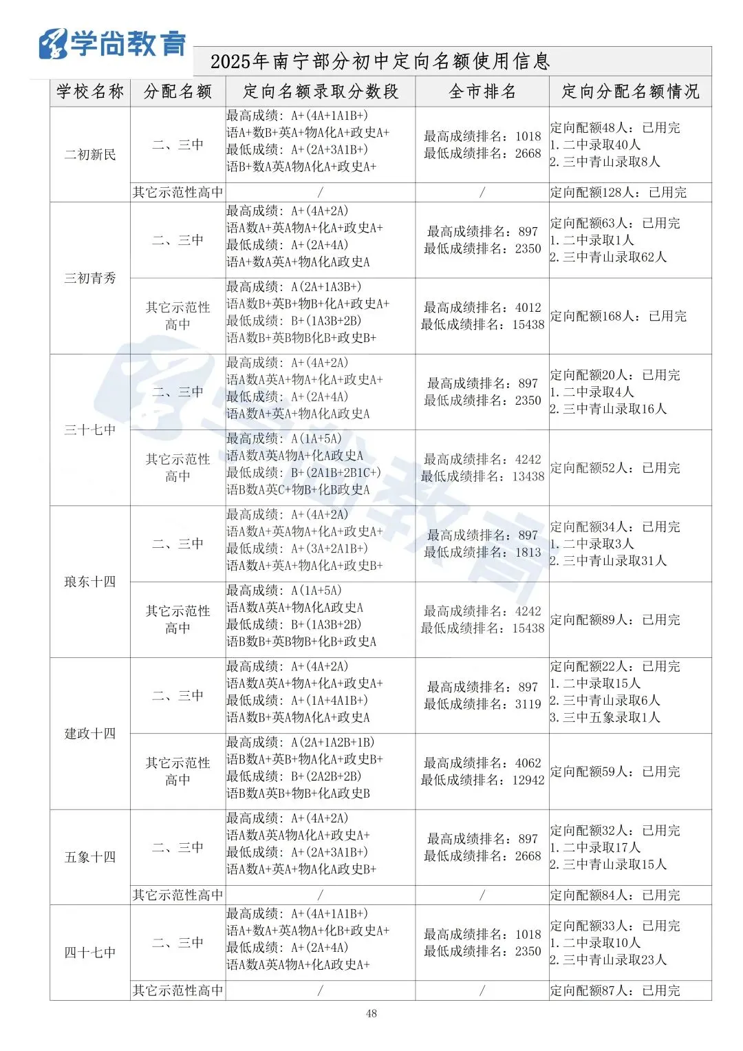 2026南宁中考指令定向各校分配名额-第8张图片-四季读书网