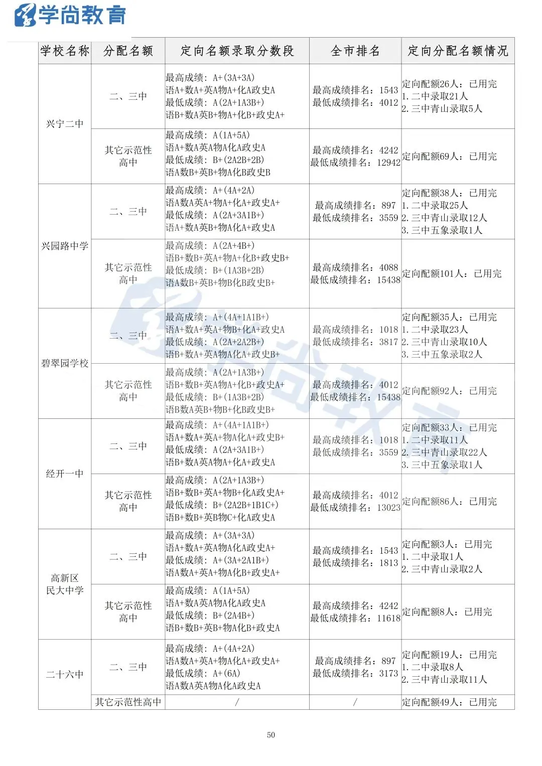 2026南宁中考指令定向各校分配名额-第11张图片-四季读书网