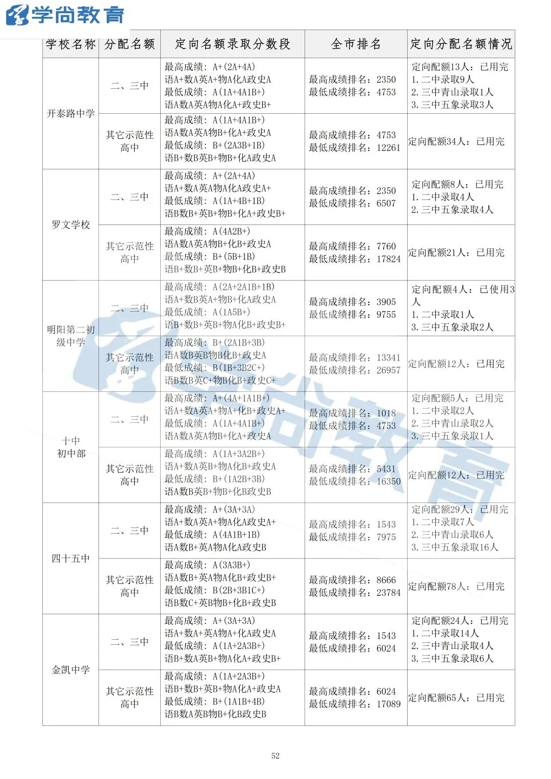 2026南宁中考指令定向各校分配名额-第12张图片-四季读书网