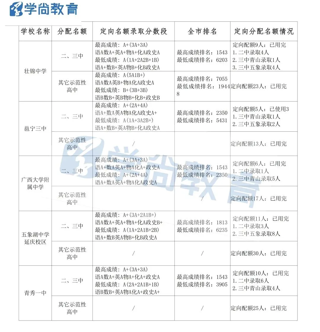 2026南宁中考指令定向各校分配名额-第13张图片-四季读书网