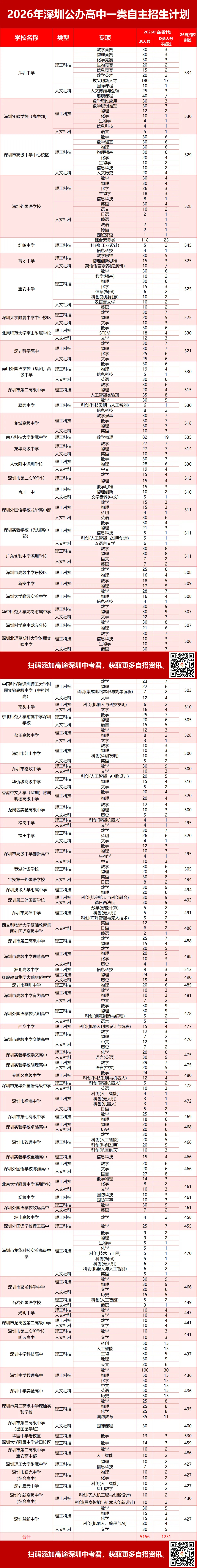 校考成绩合格不等于中考录取!附各高中26自招中考控制线汇总-第4张图片-四季读书网