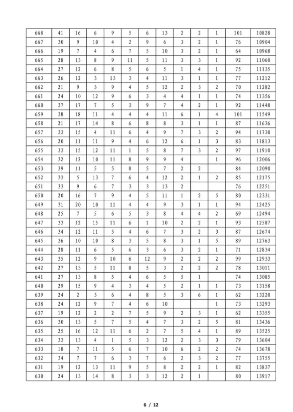 陕西这地2026中考一分一段统计表公布!西安各区中招会安排→-第7张图片-四季读书网