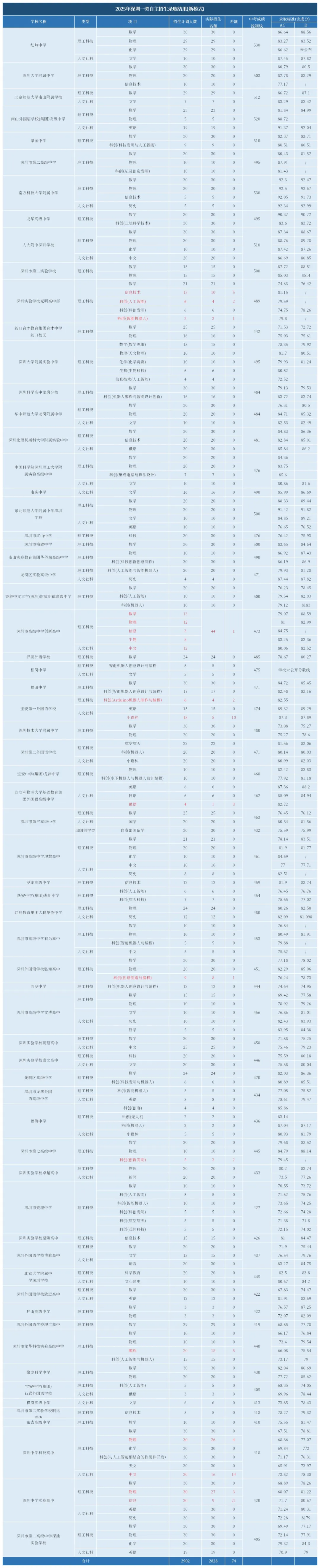 查分了!2026年深圳中考自主招生校考成绩公布!-第4张图片-四季读书网
