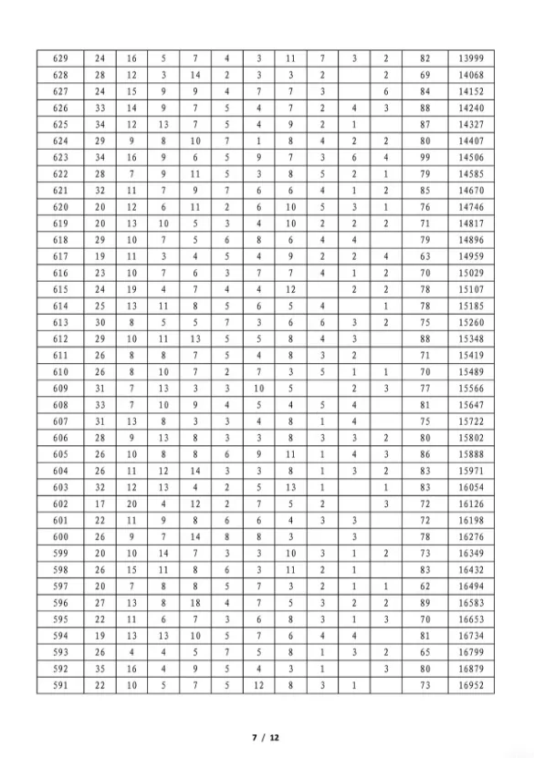 安康2026中考一分一段统计表公布!-第7张图片-四季读书网