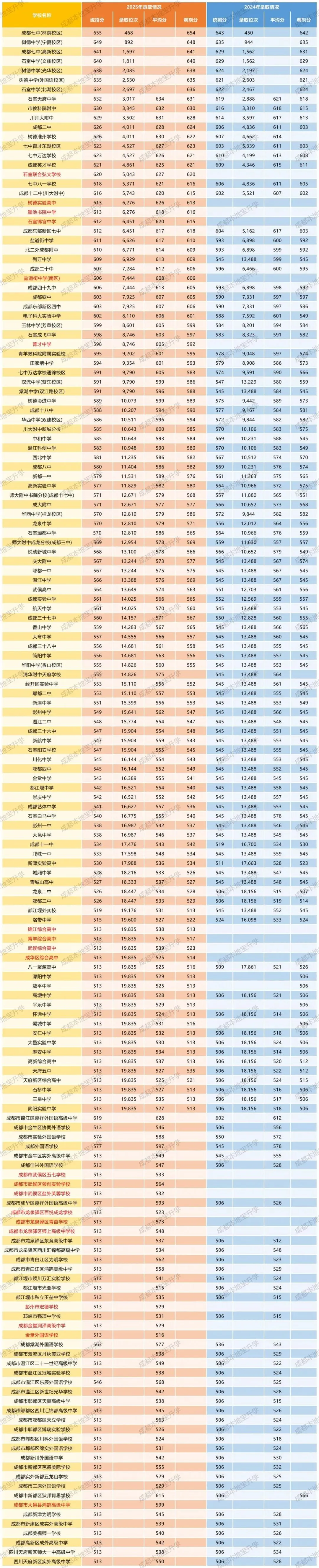 2026年成都中考5+2区域第二批次录取时间!征集志愿填报安排、入口来了→-第13张图片-四季读书网 2026年成都中考5+2区域第二批次录取时间!征集志愿填报安排、入口来了→-第13张图片-四季读书网