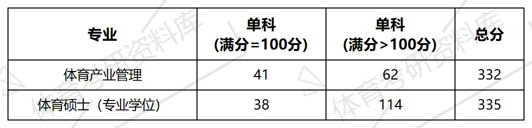 2027年山东财大体育考研备考攻略暨山东财经大学体育考研招生简章、专业目录、参考书目、资料复试分数线历年及学校简介!-第28张图片-四季读书网 2027年山东财大体育考研备考攻略暨山东财经大学体育考研招生简章、专业目录、参考书目、资料复试分数线历年及学校简介!-第28张图片-四季读书网