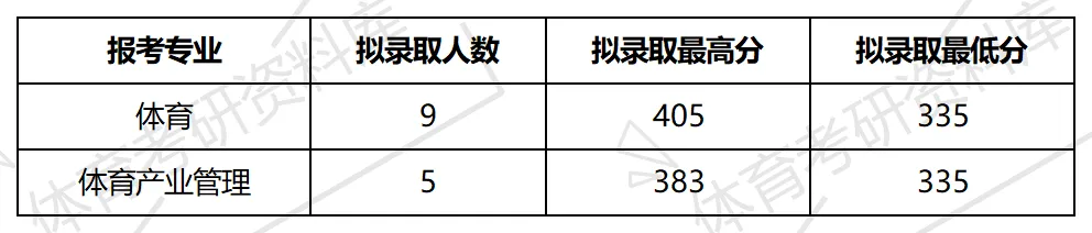 2027年山东财大体育考研备考攻略暨山东财经大学体育考研招生简章、专业目录、参考书目、资料复试分数线历年及学校简介!-第29张图片-四季读书网 2027年山东财大体育考研备考攻略暨山东财经大学体育考研招生简章、专业目录、参考书目、资料复试分数线历年及学校简介!-第29张图片-四季读书网