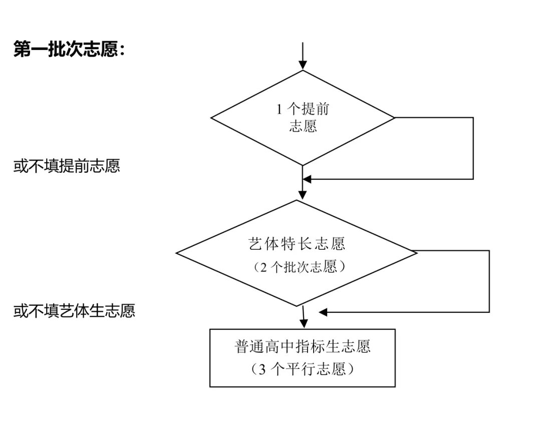 济南中考第一批志愿怎么填!招生代码怎么选?学校3+4、指标生、志愿填报网址、流程等全汇总!-第3张图片-四季读书网 济南中考第一批志愿怎么填!招生代码怎么选?学校3+4、指标生、志愿填报网址、流程等全汇总!-第3张图片-四季读书网