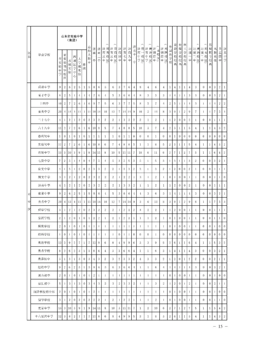 济南中考第一批志愿怎么填!招生代码怎么选?学校3+4、指标生、志愿填报网址、流程等全汇总!-第6张图片-四季读书网 济南中考第一批志愿怎么填!招生代码怎么选?学校3+4、指标生、志愿填报网址、流程等全汇总!-第6张图片-四季读书网