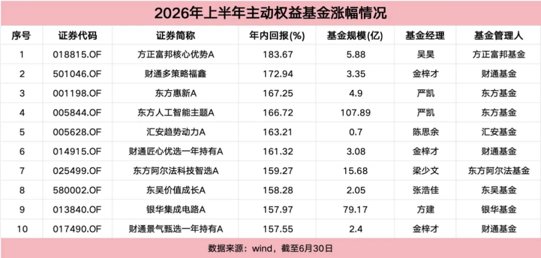 公募“中考”放榜:245只基金翻倍,冠军涨超183%刷新历史纪录-第1张图片-四季读书网