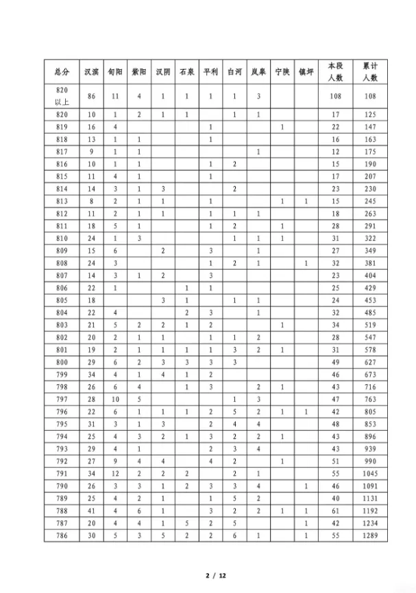 安康2026中考一分一段统计表公布!西安各区中招会安排→-第3张图片-四季读书网 安康2026中考一分一段统计表公布!西安各区中招会安排→-第3张图片-四季读书网