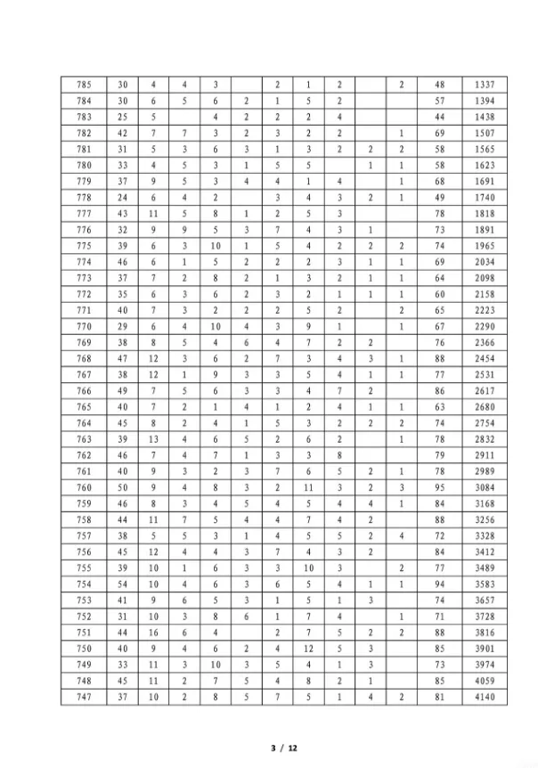 安康2026中考一分一段统计表公布!西安各区中招会安排→-第4张图片-四季读书网 安康2026中考一分一段统计表公布!西安各区中招会安排→-第4张图片-四季读书网
