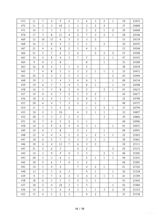 安康2026中考一分一段统计表公布!西安各区中招会安排→-第12张图片-四季读书网 安康2026中考一分一段统计表公布!西安各区中招会安排→-第12张图片-四季读书网