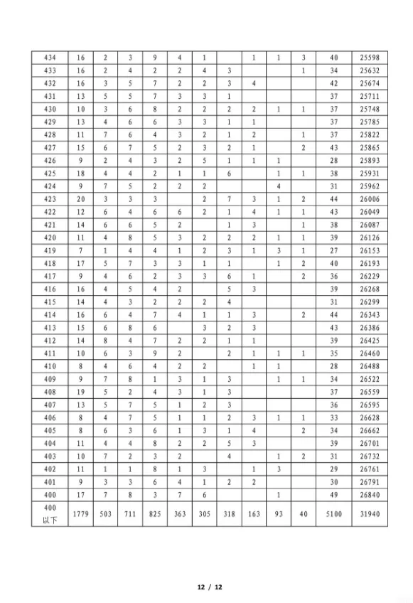 安康2026中考一分一段统计表公布!西安各区中招会安排→-第13张图片-四季读书网 安康2026中考一分一段统计表公布!西安各区中招会安排→-第13张图片-四季读书网