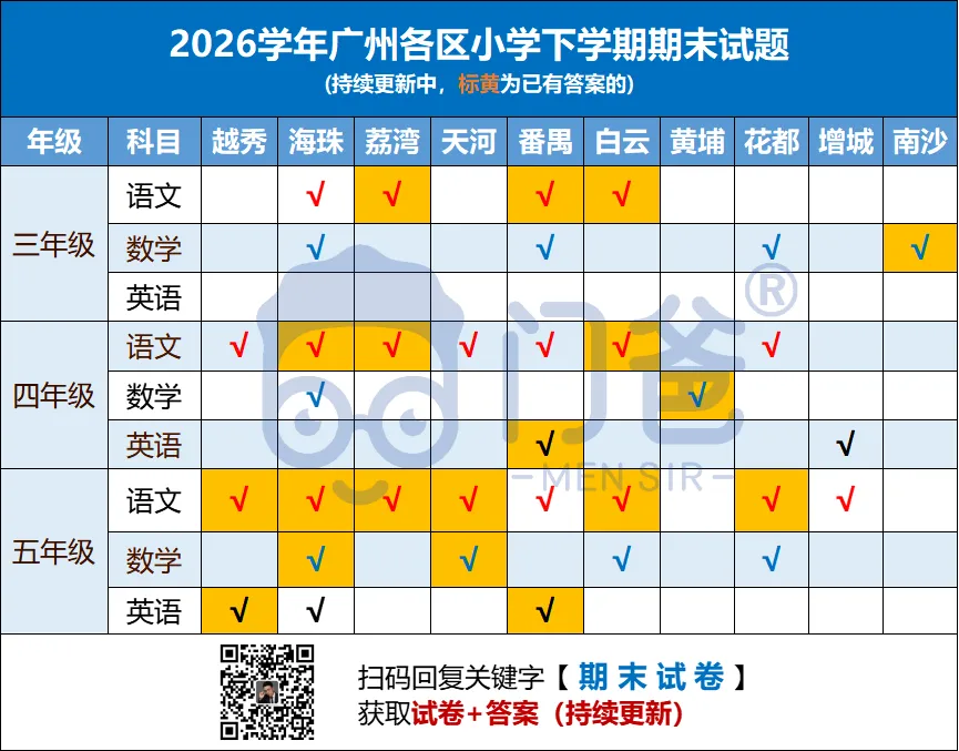 【火热出炉】广州11区小学期末试卷+答案(持续更新)!!-第2张图片-四季读书网 【火热出炉】广州11区小学期末试卷+答案(持续更新)!!-第2张图片-四季读书网