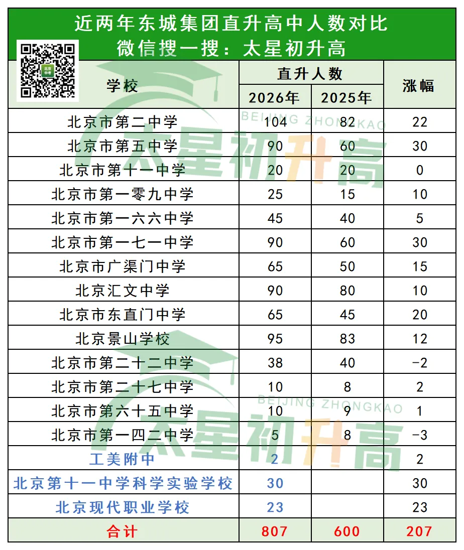 不计入排名!2026北京中考集团直升首次突破1万人!7月13日志愿填报需要注意什么?-第2张图片-四季读书网 不计入排名!2026北京中考集团直升首次突破1万人!7月13日志愿填报需要注意什么?-第2张图片-四季读书网