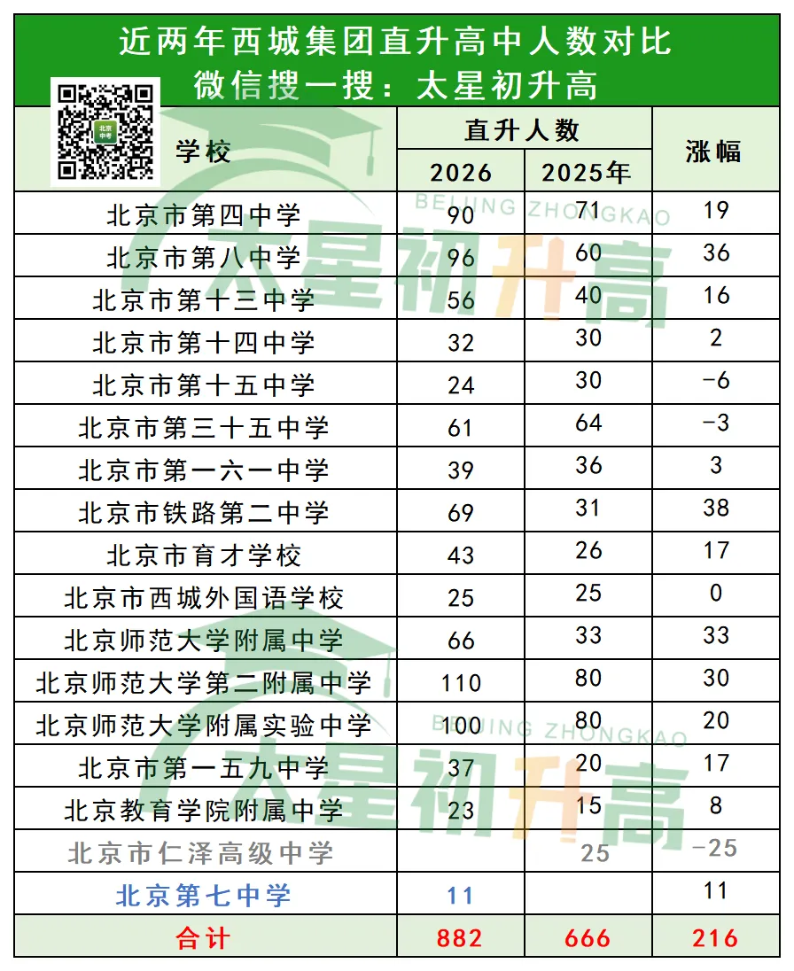 不计入排名!2026北京中考集团直升首次突破1万人!7月13日志愿填报需要注意什么?-第3张图片-四季读书网 不计入排名!2026北京中考集团直升首次突破1万人!7月13日志愿填报需要注意什么?-第3张图片-四季读书网