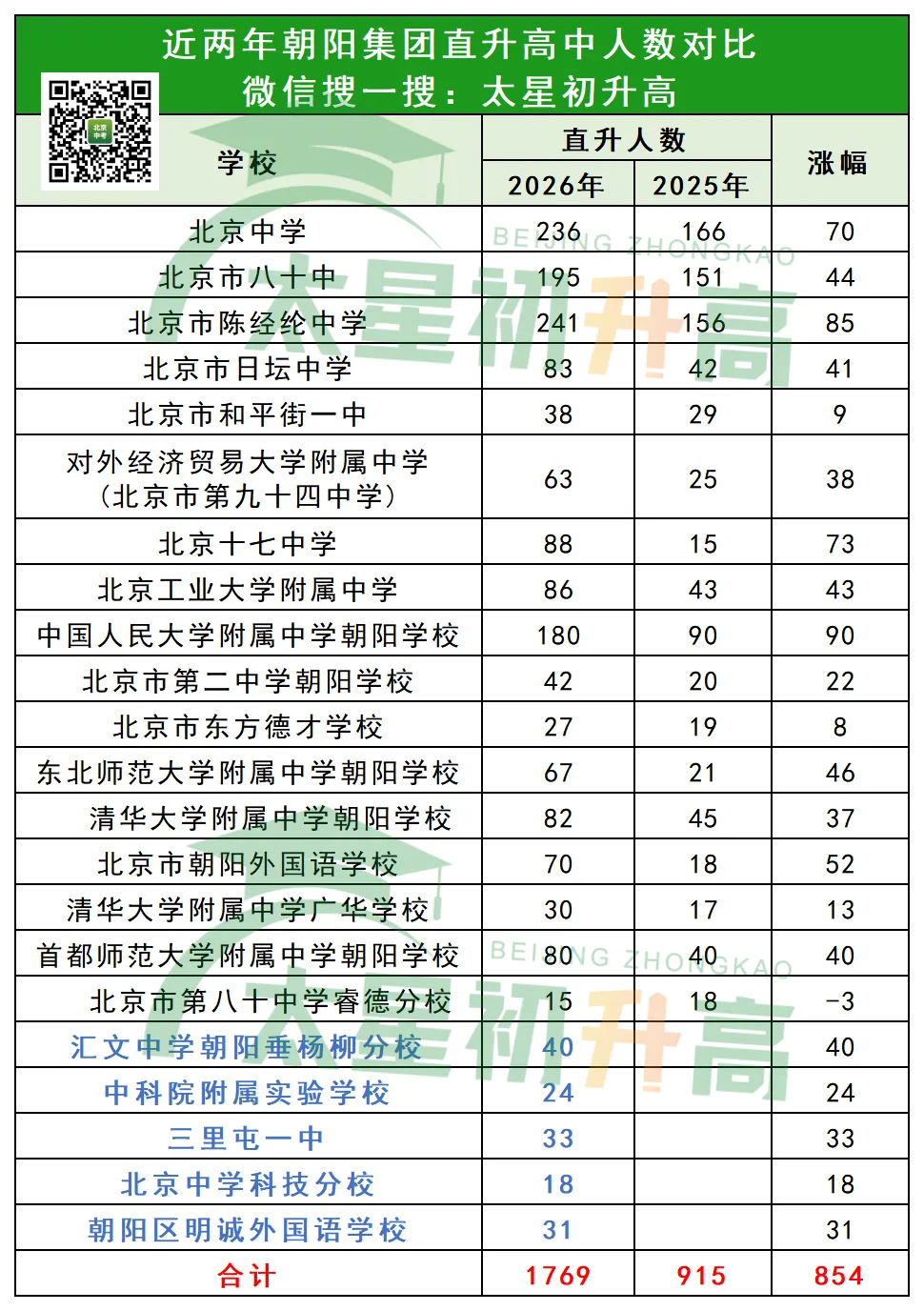 不计入排名!2026北京中考集团直升首次突破1万人!7月13日志愿填报需要注意什么?-第5张图片-四季读书网 不计入排名!2026北京中考集团直升首次突破1万人!7月13日志愿填报需要注意什么?-第5张图片-四季读书网
