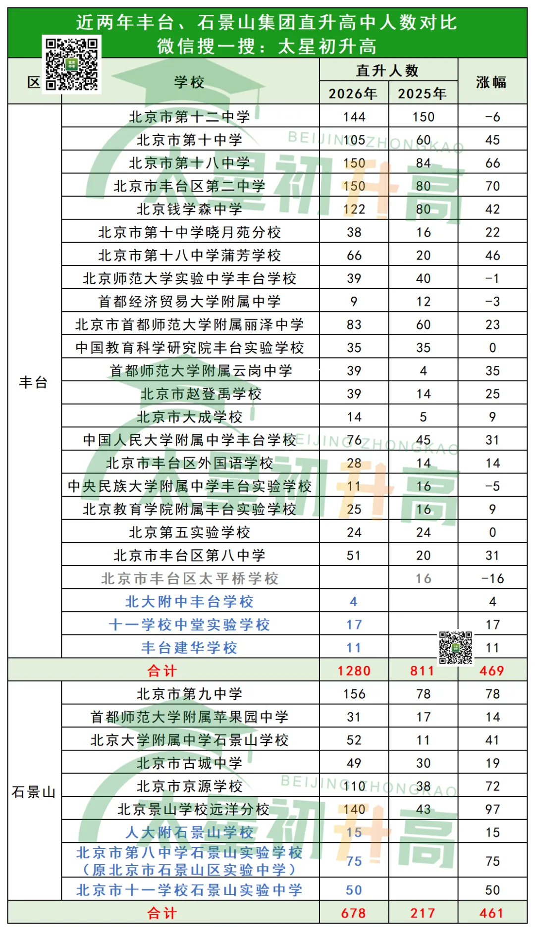 不计入排名!2026北京中考集团直升首次突破1万人!7月13日志愿填报需要注意什么?-第6张图片-四季读书网 不计入排名!2026北京中考集团直升首次突破1万人!7月13日志愿填报需要注意什么?-第6张图片-四季读书网
