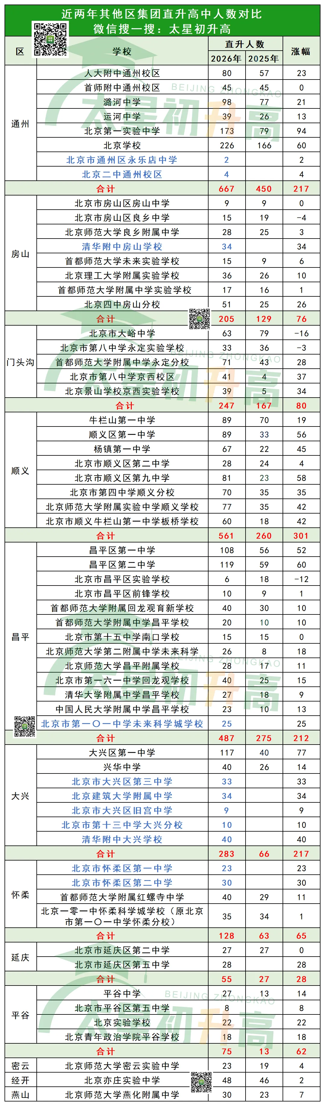 不计入排名!2026北京中考集团直升首次突破1万人!7月13日志愿填报需要注意什么?-第7张图片-四季读书网 不计入排名!2026北京中考集团直升首次突破1万人!7月13日志愿填报需要注意什么?-第7张图片-四季读书网