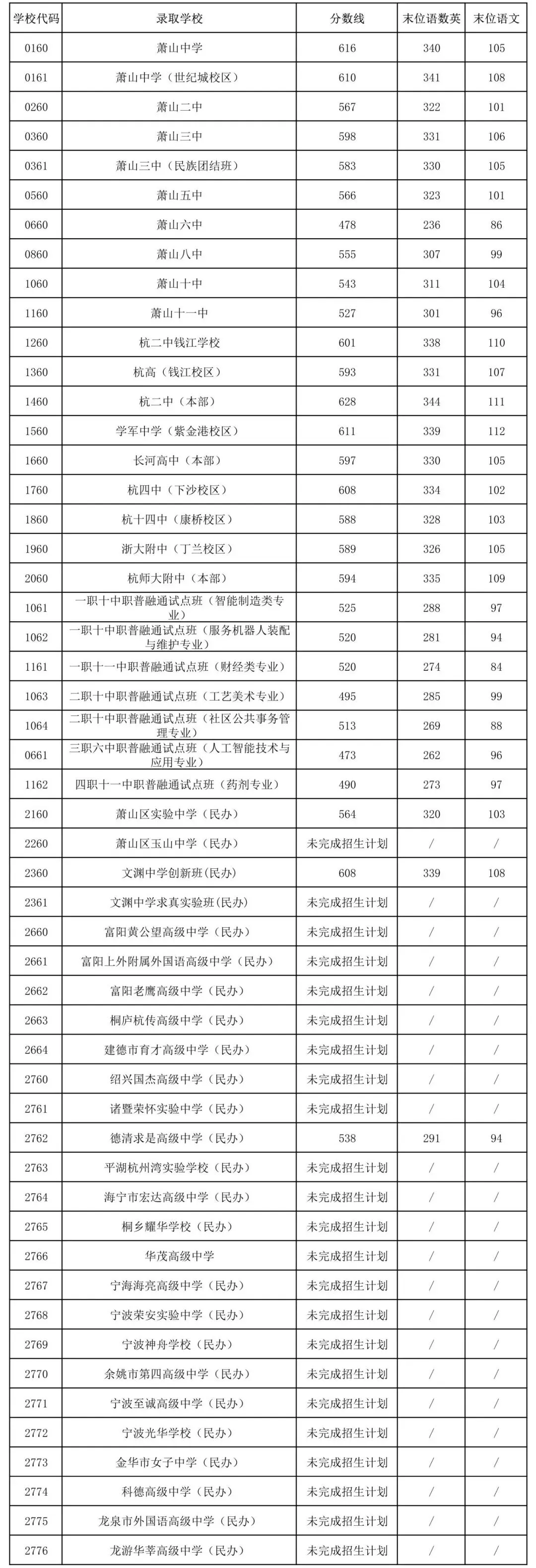萧山中考分数线出炉!-第1张图片-四季读书网