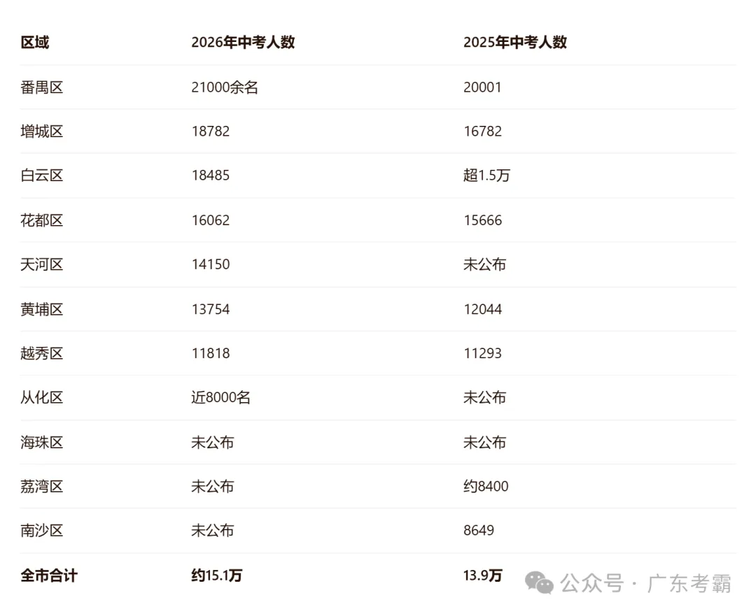 2026年广州各区中考人数出炉!破万!你的区原来有那么多人竞争!-第1张图片-四季读书网