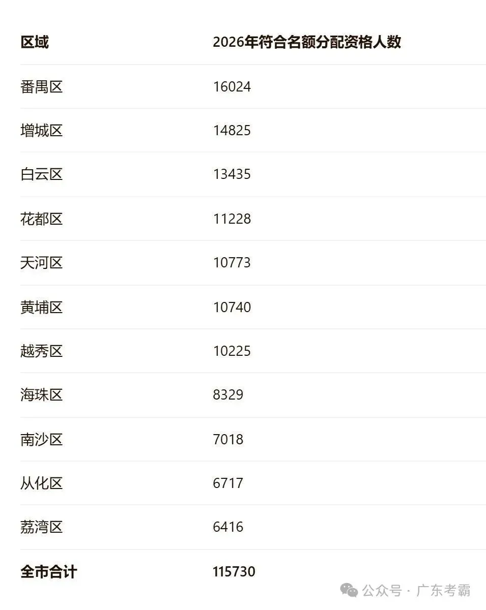 2026年广州各区中考人数出炉!破万!你的区原来有那么多人竞争!-第2张图片-四季读书网