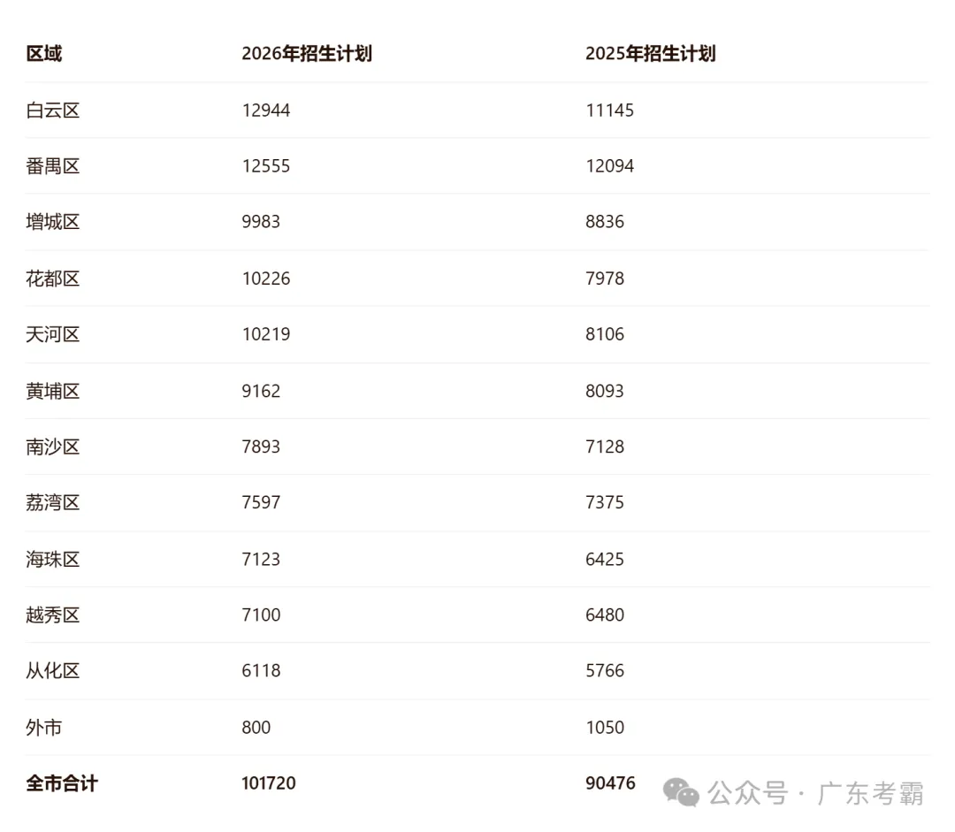 2026年广州各区中考人数出炉!破万!你的区原来有那么多人竞争!-第3张图片-四季读书网