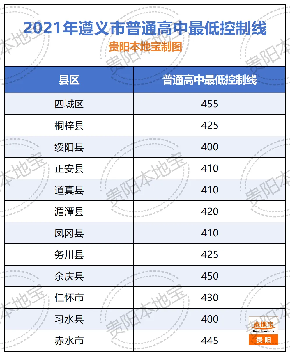 【遵义中考】7月10日查分!2026遵义中考成绩查询时间公布!附查分入口、近5年分数线!-第13张图片-四季读书网